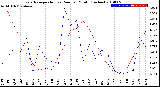 Milwaukee Weather Evapotranspiration<br>vs Rain per Month<br>(Inches)