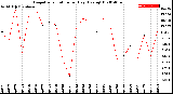 Milwaukee Weather Evapotranspiration<br>per Day (Ozs sq/ft)