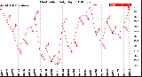 Milwaukee Weather Heat Index<br>Daily High