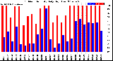 Milwaukee Weather Outdoor Humidity<br>Daily High/Low