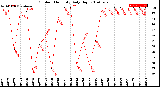 Milwaukee Weather Outdoor Humidity<br>Daily High