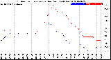 Milwaukee Weather Outdoor Temperature<br>vs Dew Point<br>(24 Hours)