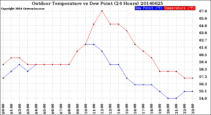 Milwaukee Weather Outdoor Temperature<br>vs Dew Point<br>(24 Hours)