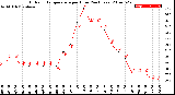 Milwaukee Weather Outdoor Temperature<br>per Hour<br>(24 Hours)