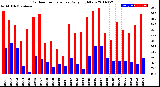 Milwaukee Weather Outdoor Temperature<br>Daily High/Low