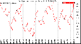 Milwaukee Weather Outdoor Temperature<br>Daily High