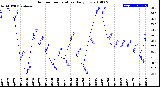 Milwaukee Weather Outdoor Temperature<br>Daily Low