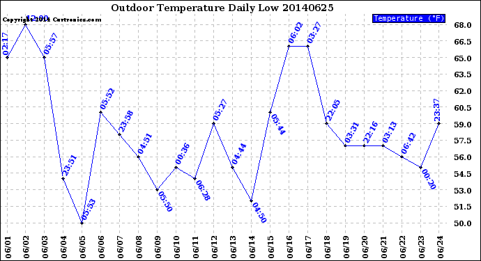 Milwaukee Weather Outdoor Temperature<br>Daily Low