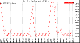 Milwaukee Weather Rain<br>By Day<br>(Inches)