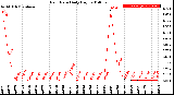 Milwaukee Weather Rain Rate<br>Daily High