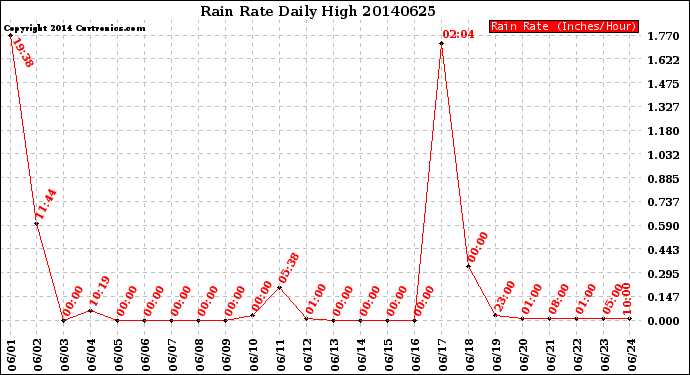 Milwaukee Weather Rain Rate<br>Daily High