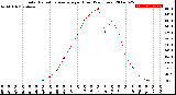 Milwaukee Weather Solar Radiation Average<br>per Hour<br>(24 Hours)