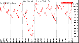 Milwaukee Weather Solar Radiation<br>Daily