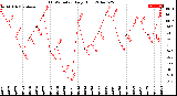 Milwaukee Weather THSW Index<br>Daily High