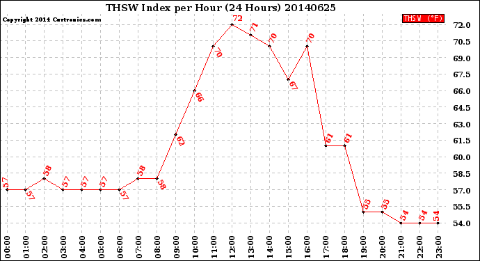 Milwaukee Weather THSW Index<br>per Hour<br>(24 Hours)