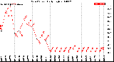 Milwaukee Weather Wind Speed<br>Daily High