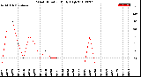 Milwaukee Weather Wind Direction<br>Daily High