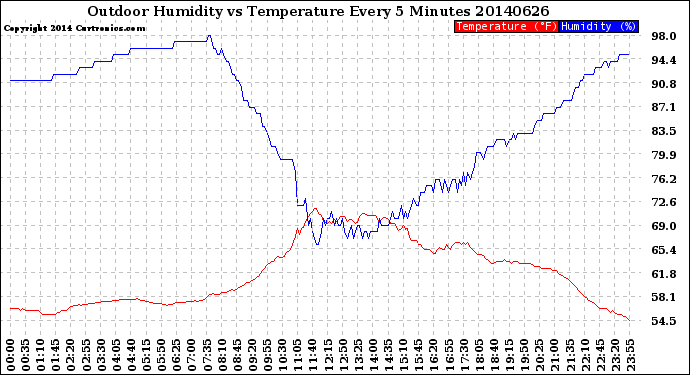 Milwaukee Weather Outdoor Humidity<br>vs Temperature<br>Every 5 Minutes