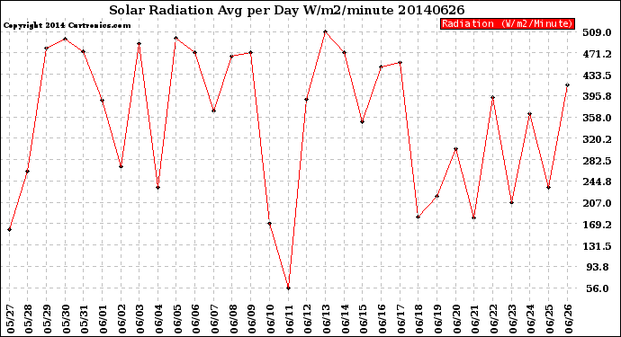 Milwaukee Weather Solar Radiation<br>Avg per Day W/m2/minute