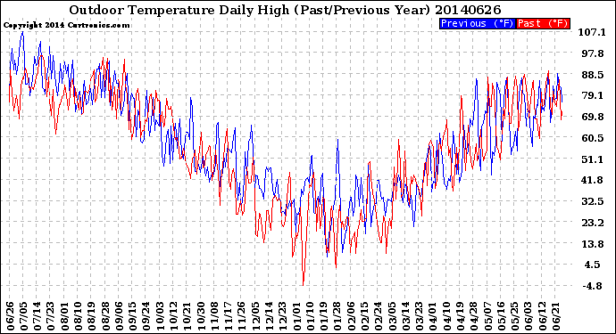 Milwaukee Weather Outdoor Temperature<br>Daily High<br>(Past/Previous Year)