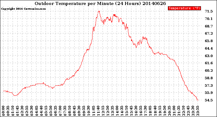 Milwaukee Weather Outdoor Temperature<br>per Minute<br>(24 Hours)