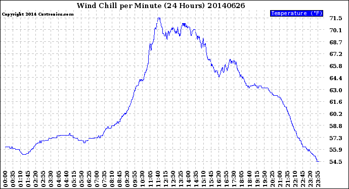 Milwaukee Weather Wind Chill<br>per Minute<br>(24 Hours)