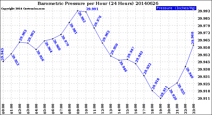 Milwaukee Weather Barometric Pressure<br>per Hour<br>(24 Hours)