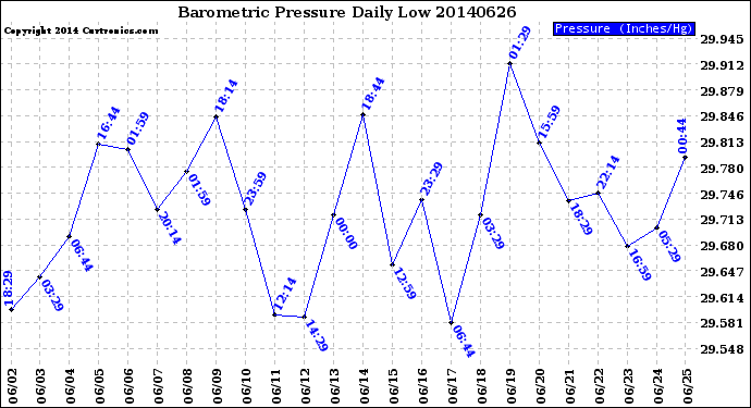 Milwaukee Weather Barometric Pressure<br>Daily Low