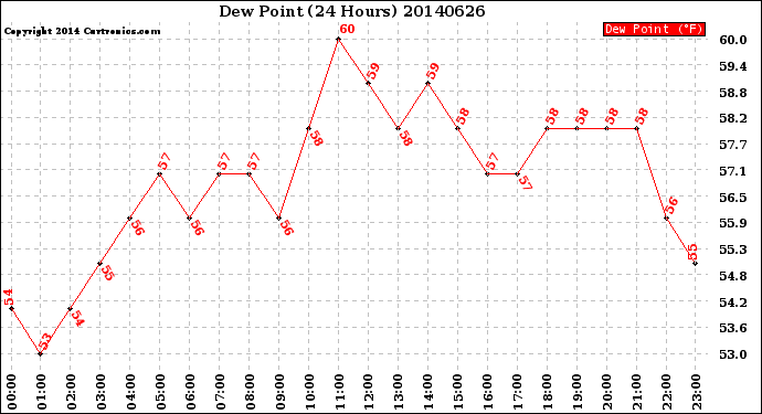 Milwaukee Weather Dew Point<br>(24 Hours)