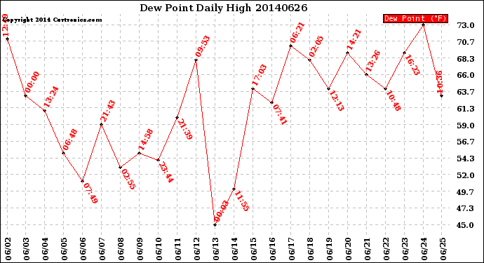 Milwaukee Weather Dew Point<br>Daily High