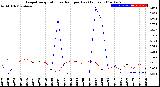 Milwaukee Weather Evapotranspiration<br>vs Rain per Day<br>(Inches)