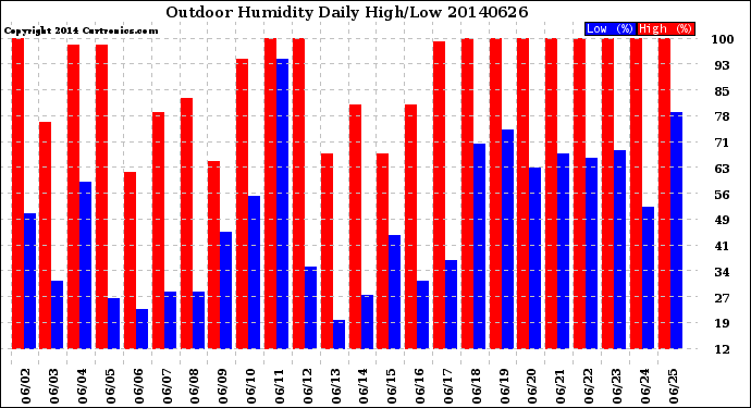 Milwaukee Weather Outdoor Humidity<br>Daily High/Low