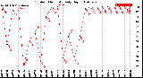 Milwaukee Weather Outdoor Humidity<br>Daily High