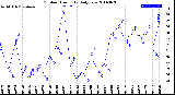 Milwaukee Weather Outdoor Humidity<br>Daily Low