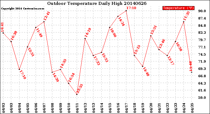 Milwaukee Weather Outdoor Temperature<br>Daily High