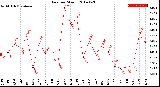 Milwaukee Weather Rain<br>per Month