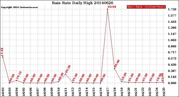 Milwaukee Weather Rain Rate<br>Daily High