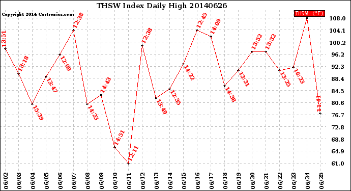 Milwaukee Weather THSW Index<br>Daily High