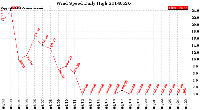 Milwaukee Weather Wind Speed<br>Daily High