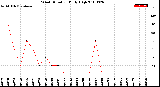 Milwaukee Weather Wind Direction<br>Daily High