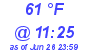 Milwaukee Weather Dewpoint High High Today