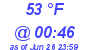 Milwaukee Weather Dewpoint High Low Today