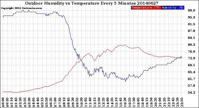 Milwaukee Weather Outdoor Humidity<br>vs Temperature<br>Every 5 Minutes