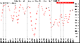 Milwaukee Weather Solar Radiation<br>Avg per Day W/m2/minute