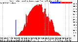 Milwaukee Weather Solar Radiation<br>& Day Average<br>per Minute<br>(Today)