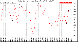 Milwaukee Weather Solar Radiation<br>per Day KW/m2