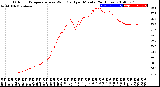 Milwaukee Weather Outdoor Temperature<br>vs Wind Chill<br>per Minute<br>(24 Hours)