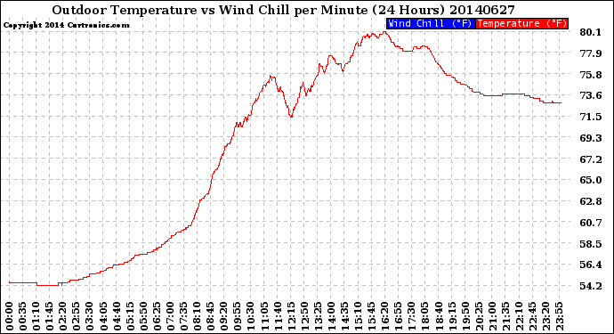 Milwaukee Weather Outdoor Temperature<br>vs Wind Chill<br>per Minute<br>(24 Hours)