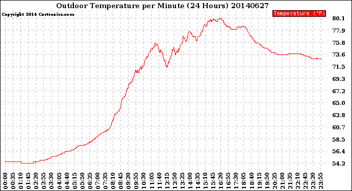 Milwaukee Weather Outdoor Temperature<br>per Minute<br>(24 Hours)