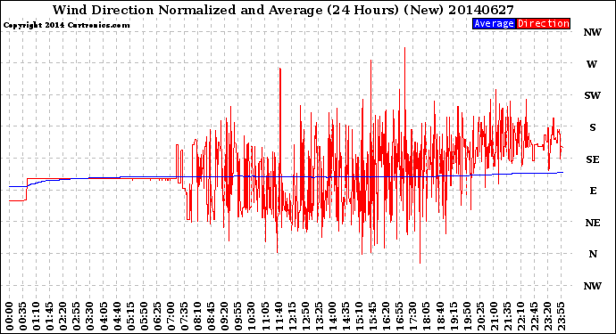 Milwaukee Weather Wind Direction<br>Normalized and Average<br>(24 Hours) (New)